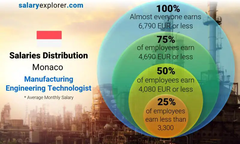 Median and salary distribution Monaco Manufacturing Engineering Technologist monthly