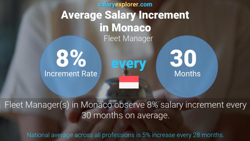 Annual Salary Increment Rate Monaco Fleet Manager
