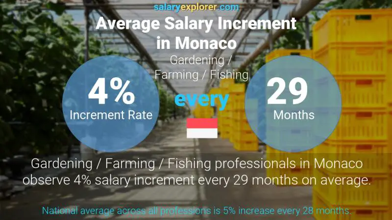 Annual Salary Increment Rate Monaco Gardening / Farming / Fishing