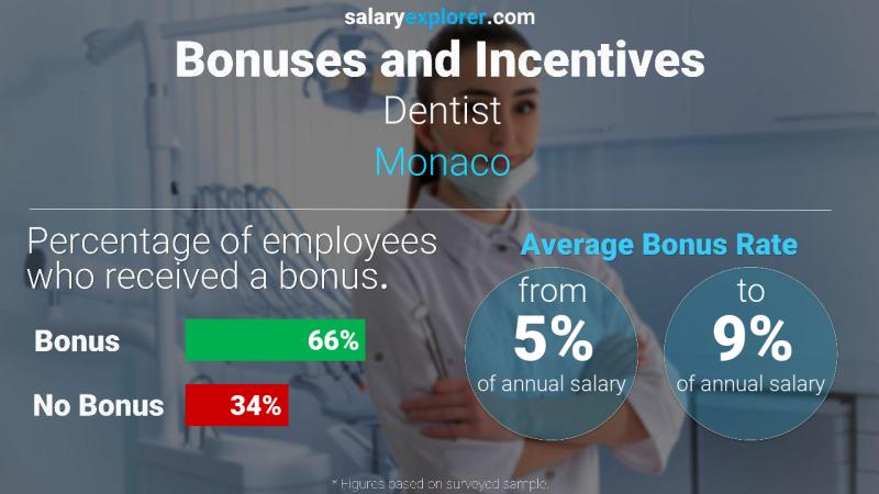 Annual Salary Bonus Rate Monaco Dentist