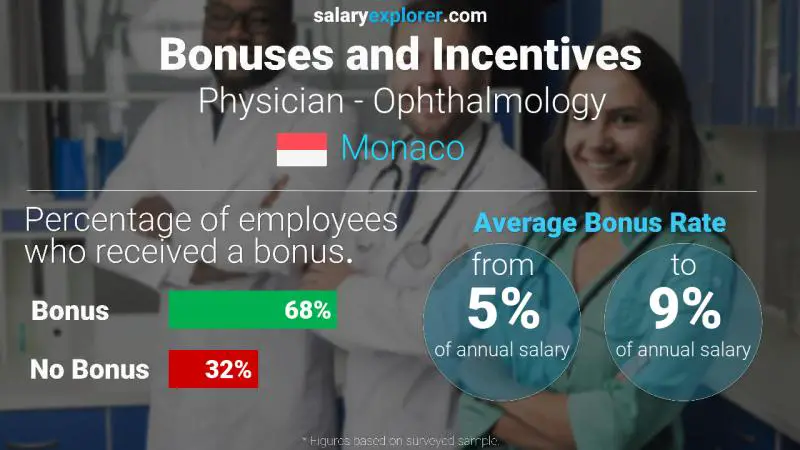 Annual Salary Bonus Rate Monaco Physician - Ophthalmology