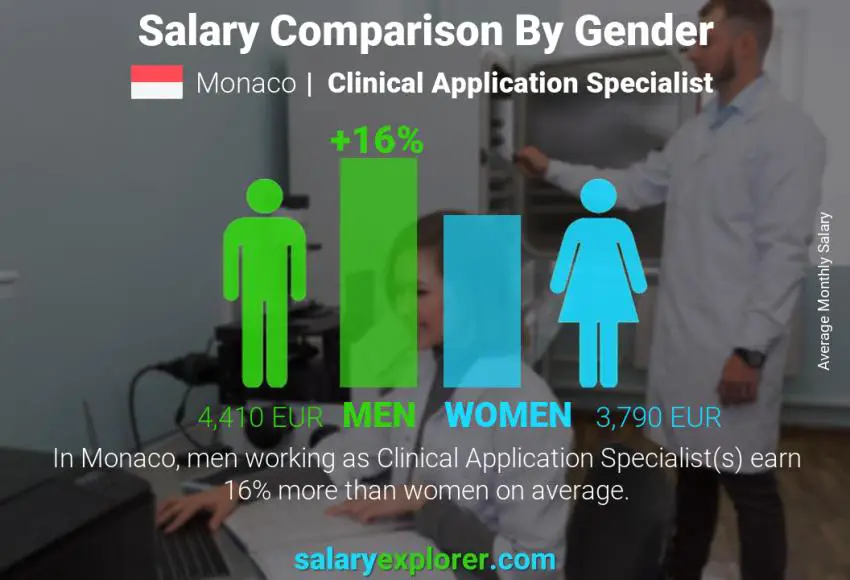 Salary comparison by gender Monaco Clinical Application Specialist monthly