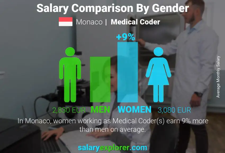 Salary comparison by gender Monaco Medical Coder monthly