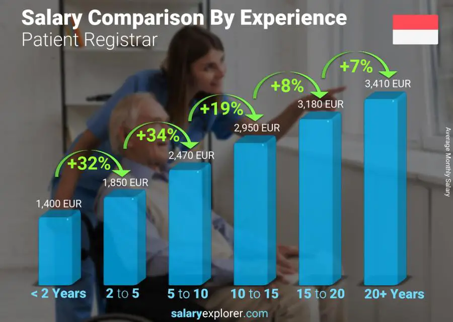 Salary comparison by years of experience monthly Monaco Patient Registrar