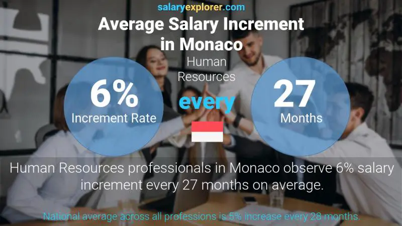 Annual Salary Increment Rate Monaco Human Resources