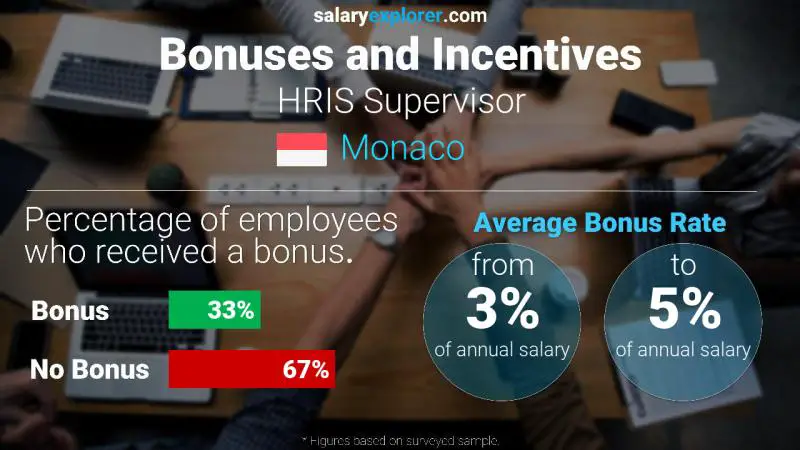 Annual Salary Bonus Rate Monaco HRIS Supervisor