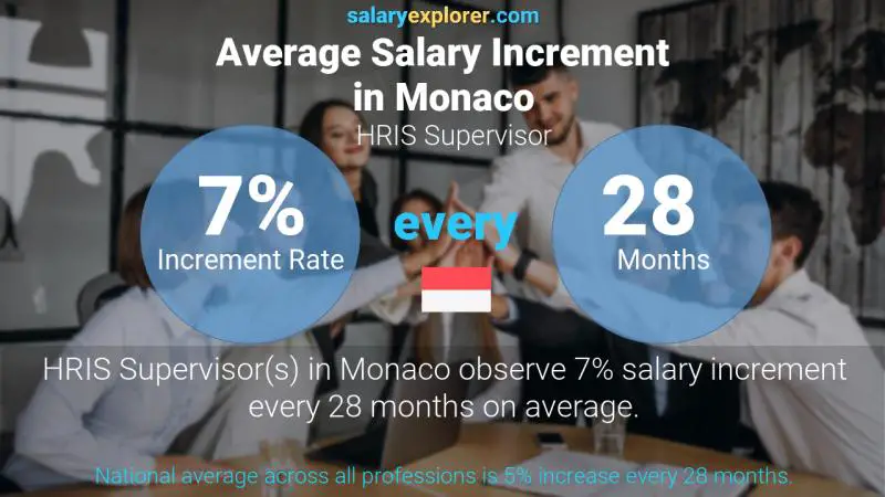 Annual Salary Increment Rate Monaco HRIS Supervisor