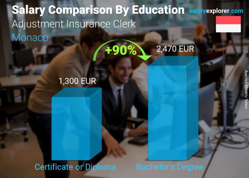 Salary comparison by education level monthly Monaco Adjustment Insurance Clerk
