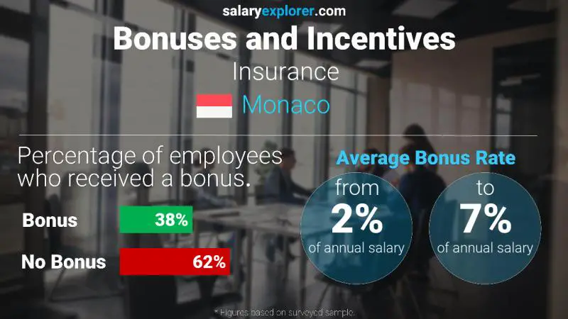 Annual Salary Bonus Rate Monaco Insurance