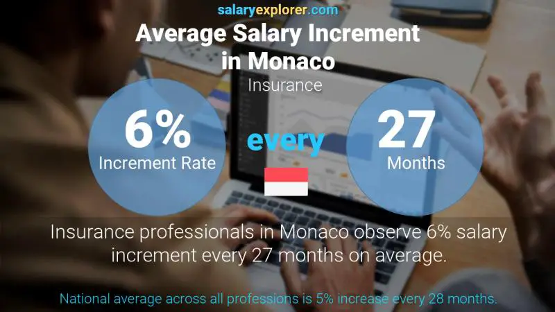 Annual Salary Increment Rate Monaco Insurance