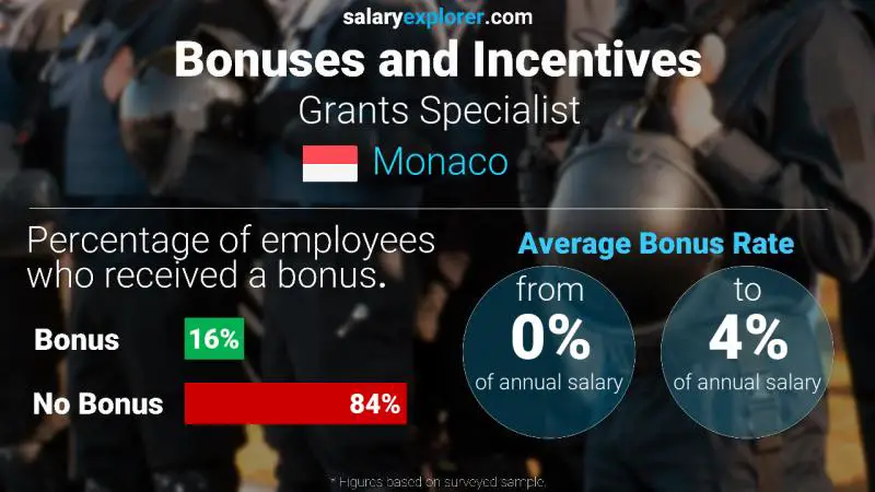 Annual Salary Bonus Rate Monaco Grants Specialist