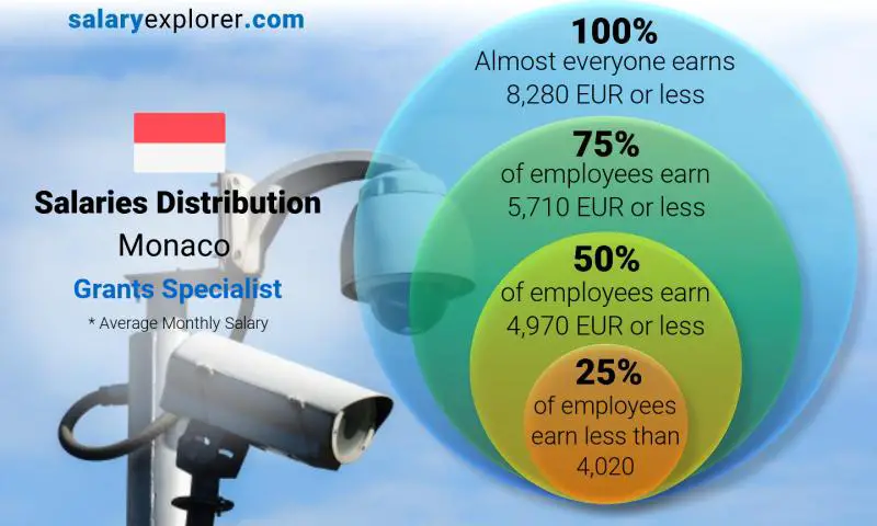 Median and salary distribution Monaco Grants Specialist monthly