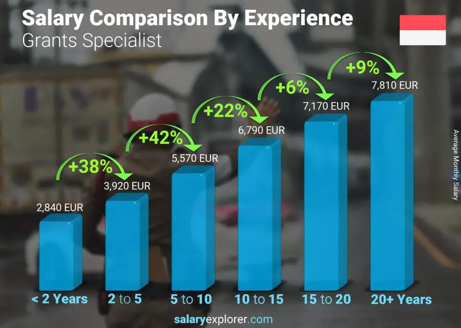 Salary comparison by years of experience monthly Monaco Grants Specialist