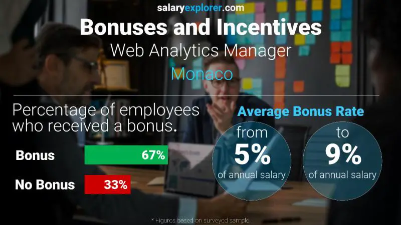 Annual Salary Bonus Rate Monaco Web Analytics Manager