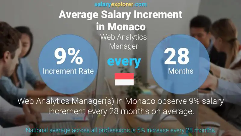 Annual Salary Increment Rate Monaco Web Analytics Manager