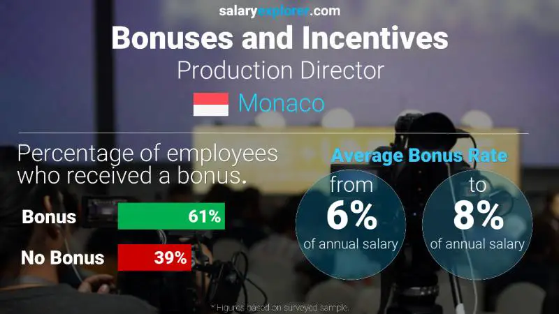 Annual Salary Bonus Rate Monaco Production Director