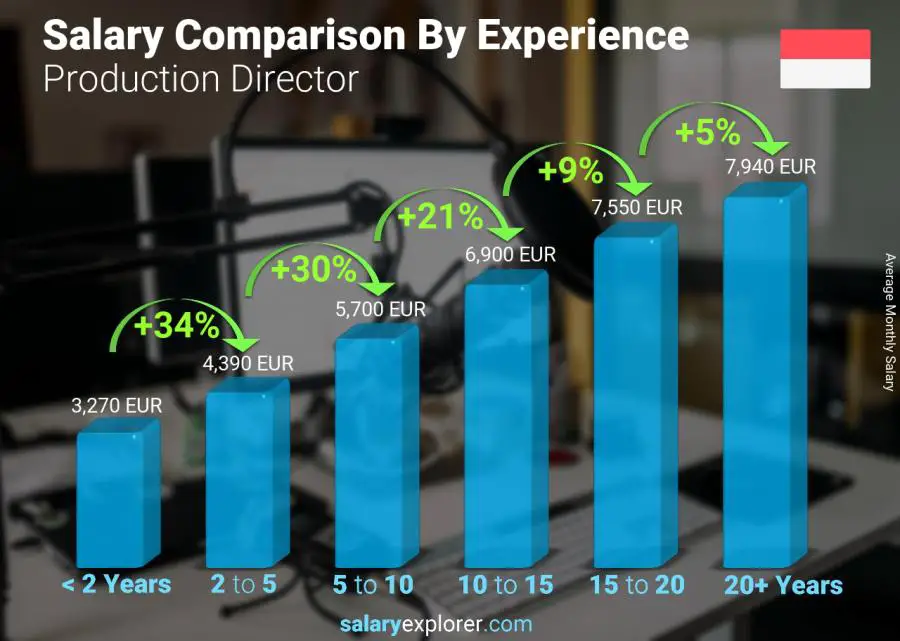 Salary comparison by years of experience monthly Monaco Production Director