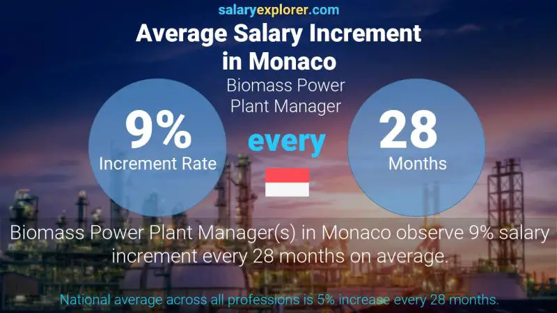 Annual Salary Increment Rate Monaco Biomass Power Plant Manager