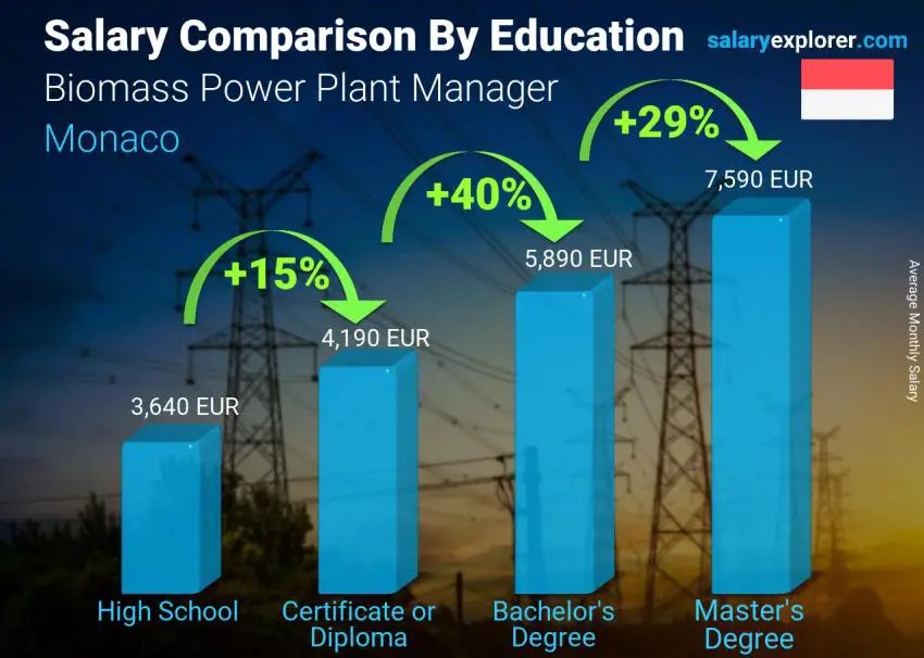 Salary comparison by education level monthly Monaco Biomass Power Plant Manager