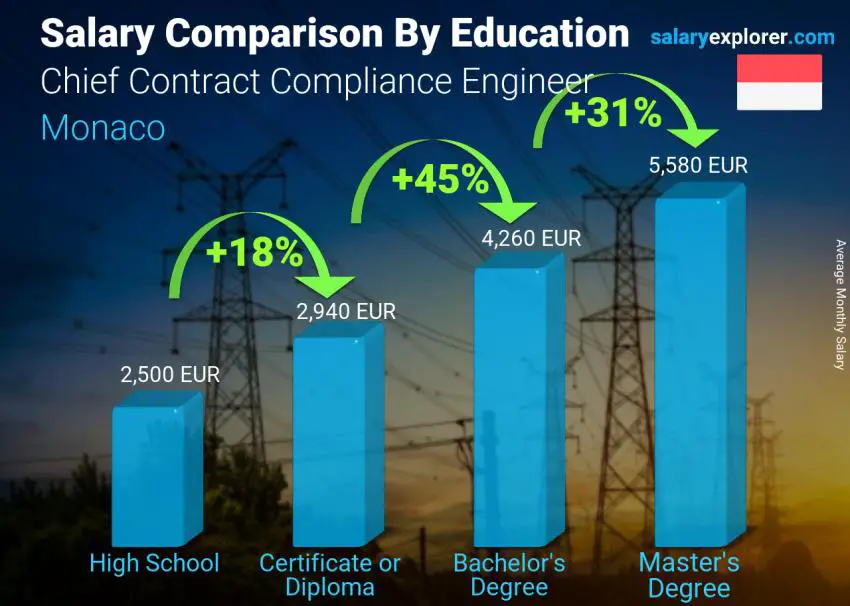 Salary comparison by education level monthly Monaco Chief Contract Compliance Engineer