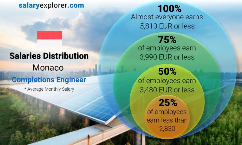 Median and salary distribution Monaco Completions Engineer monthly