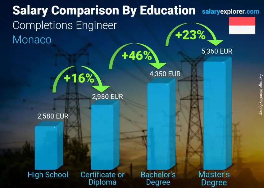 Salary comparison by education level monthly Monaco Completions Engineer