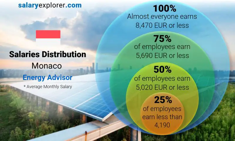 Median and salary distribution Monaco Energy Advisor monthly