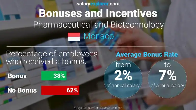 Annual Salary Bonus Rate Monaco Pharmaceutical and Biotechnology