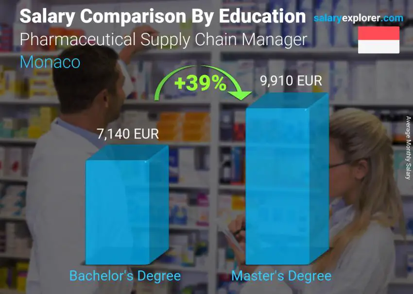 Salary comparison by education level monthly Monaco Pharmaceutical Supply Chain Manager