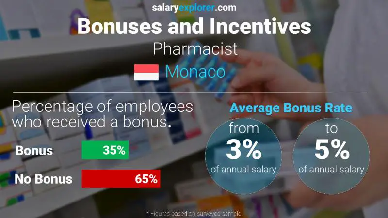 Annual Salary Bonus Rate Monaco Pharmacist