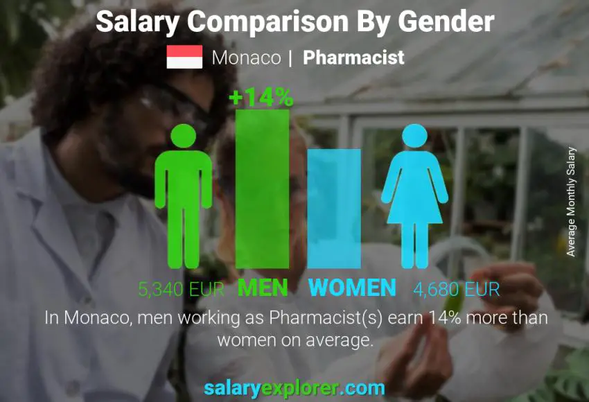 Salary comparison by gender Monaco Pharmacist monthly