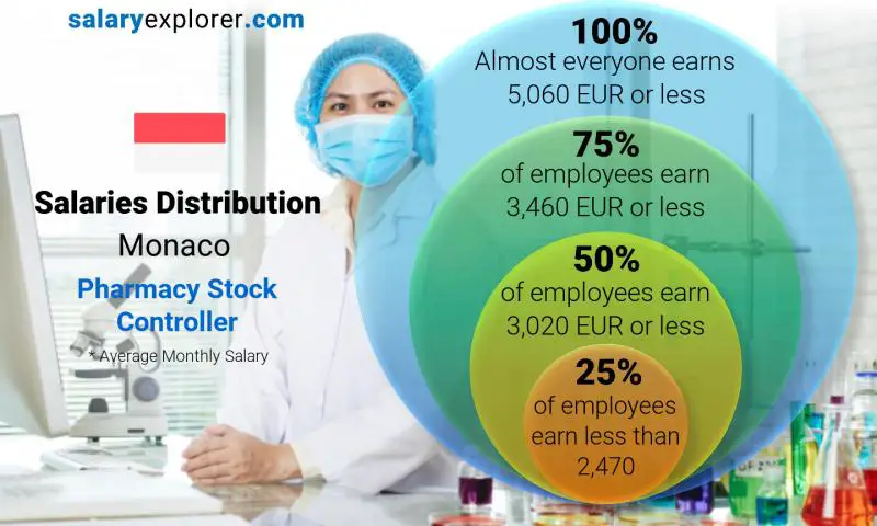 Median and salary distribution Monaco Pharmacy Stock Controller monthly Median and salary distribution Monaco Pharmacy Stock Controller monthly