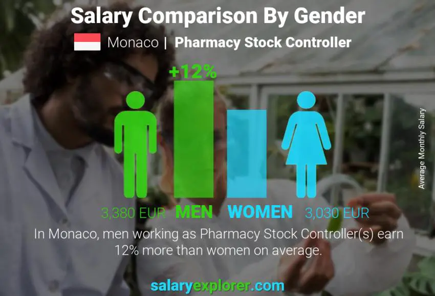 Salary comparison by gender Monaco Pharmacy Stock Controller monthly Salary comparison by gender Monaco Pharmacy Stock Controller monthly