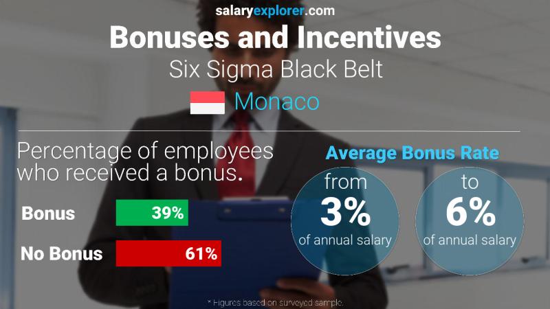 Annual Salary Bonus Rate Monaco Six Sigma Black Belt