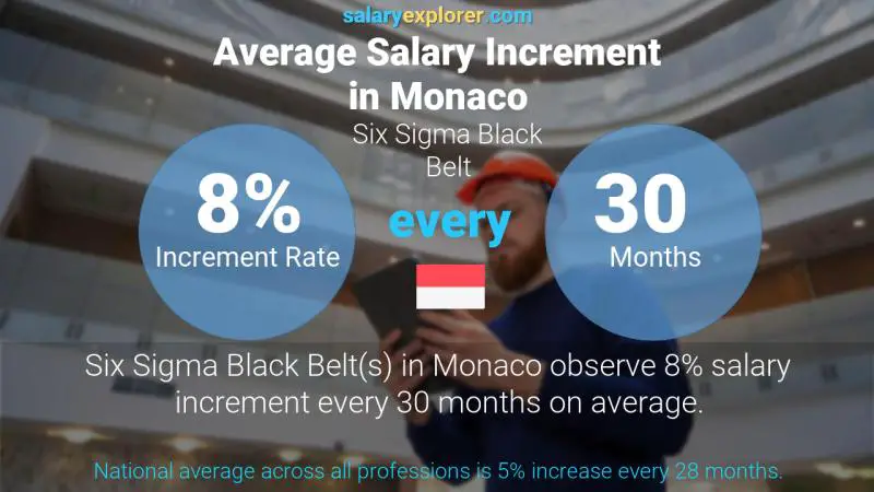 Annual Salary Increment Rate Monaco Six Sigma Black Belt