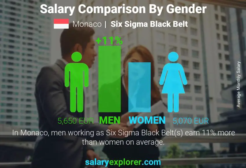 Salary comparison by gender Monaco Six Sigma Black Belt monthly