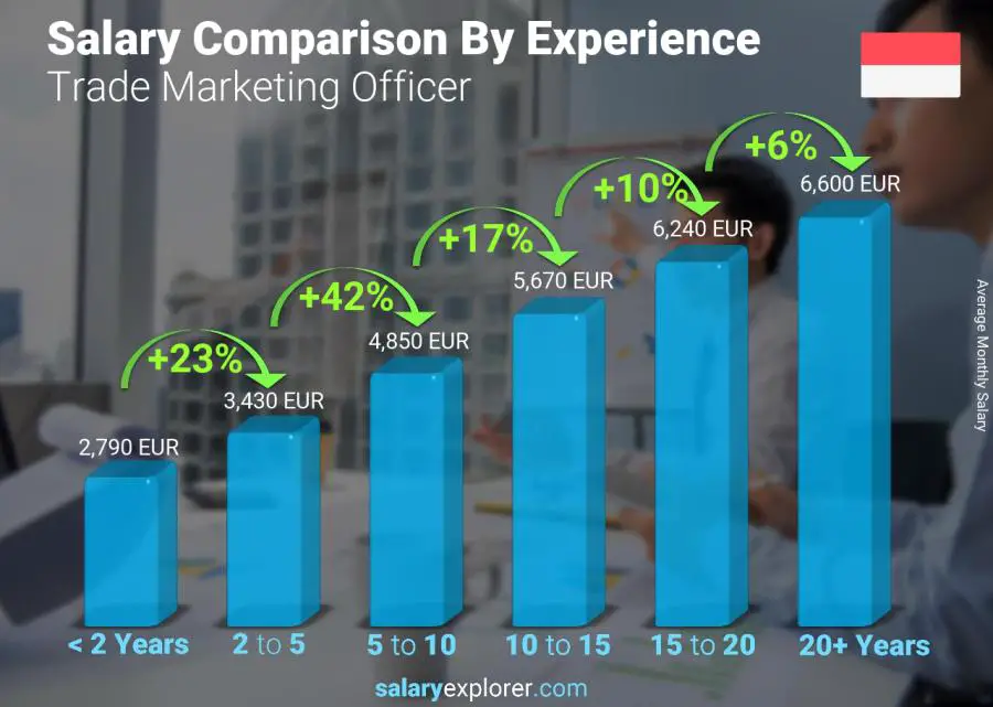 Salary comparison by years of experience monthly Monaco Trade Marketing Officer