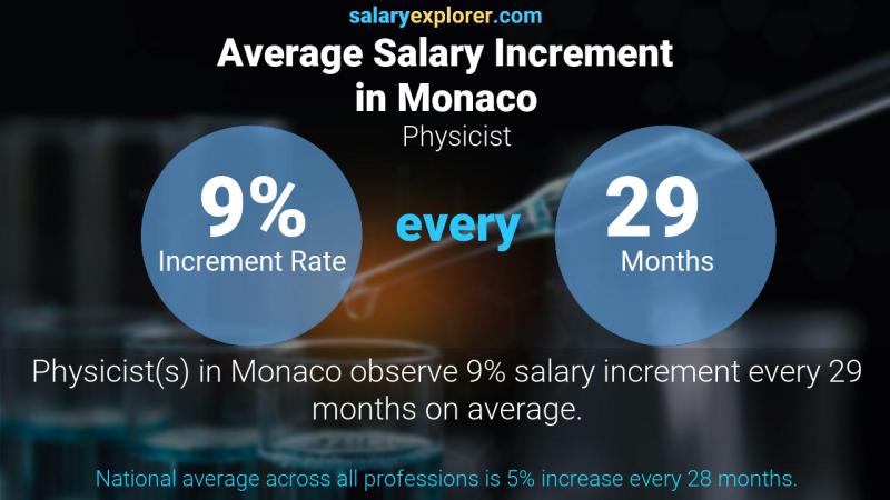 Annual Salary Increment Rate Monaco Physicist