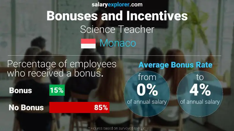 Annual Salary Bonus Rate Monaco Science Teacher