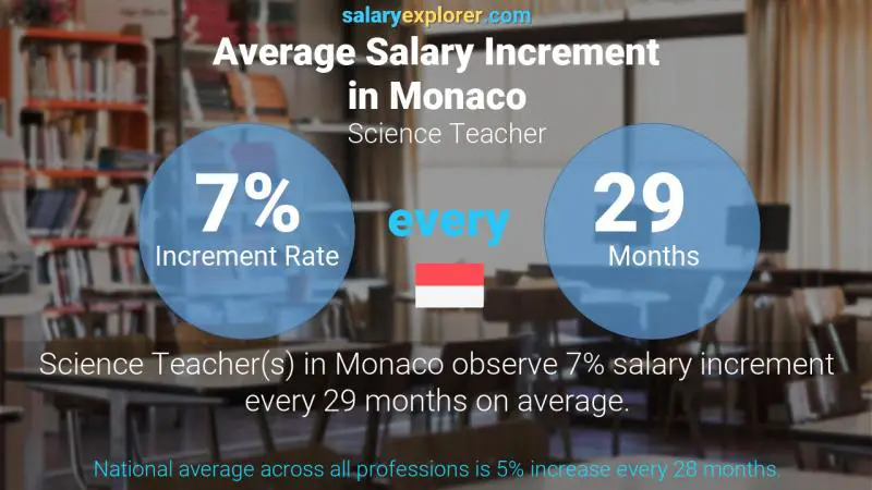 Annual Salary Increment Rate Monaco Science Teacher