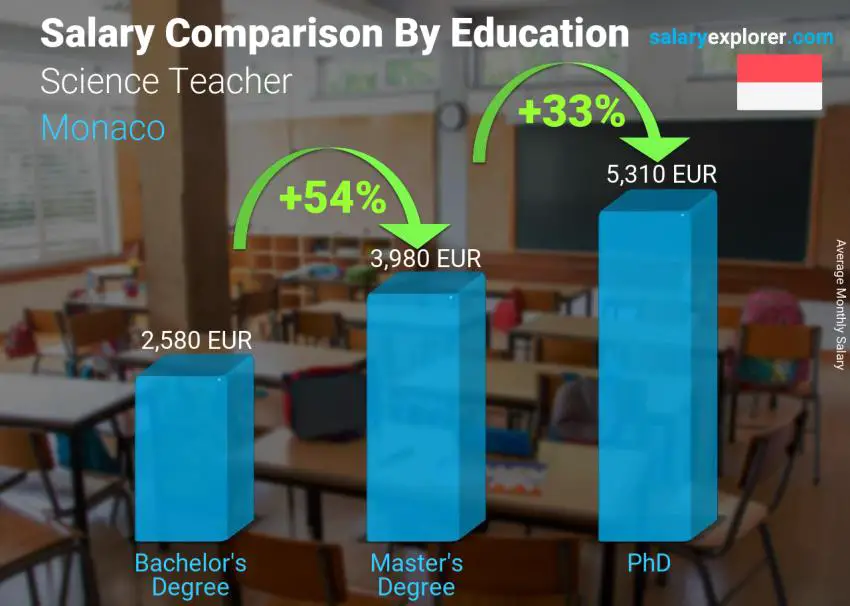 Salary comparison by education level monthly Monaco Science Teacher