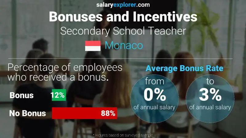 Annual Salary Bonus Rate Monaco Secondary School Teacher
