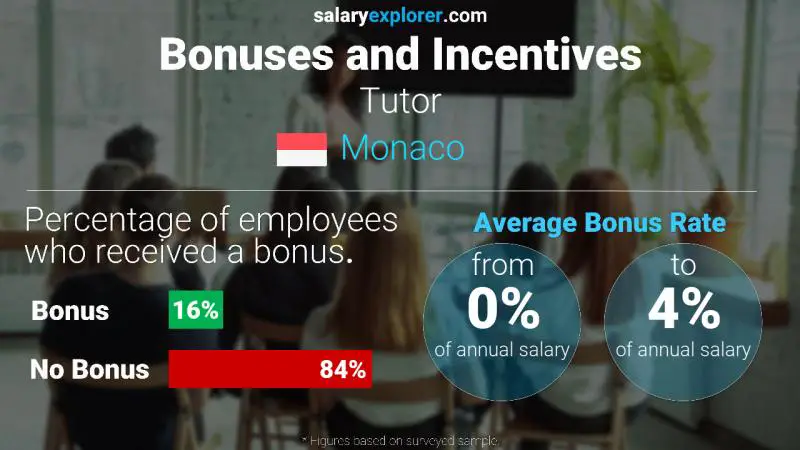 Annual Salary Bonus Rate Monaco Tutor
