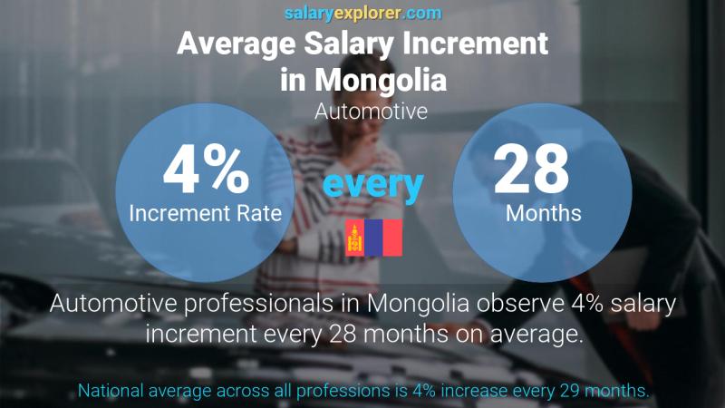 Annual Salary Increment Rate Mongolia Automotive