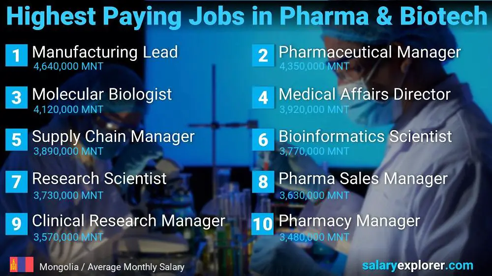 Highest Paying Jobs in Pharmaceutical and Biotechnology - Mongolia