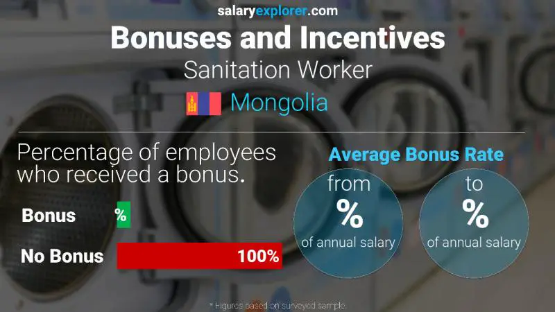 Annual Salary Bonus Rate Mongolia Sanitation Worker