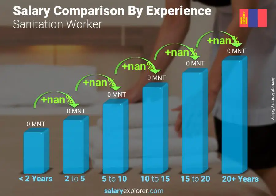 Salary comparison by years of experience monthly Mongolia Sanitation Worker