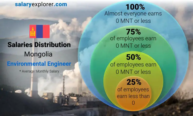 Median and salary distribution Mongolia Environmental Engineer monthly