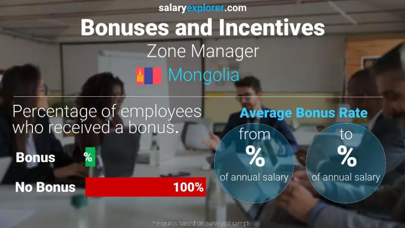 Annual Salary Bonus Rate Mongolia Zone Manager