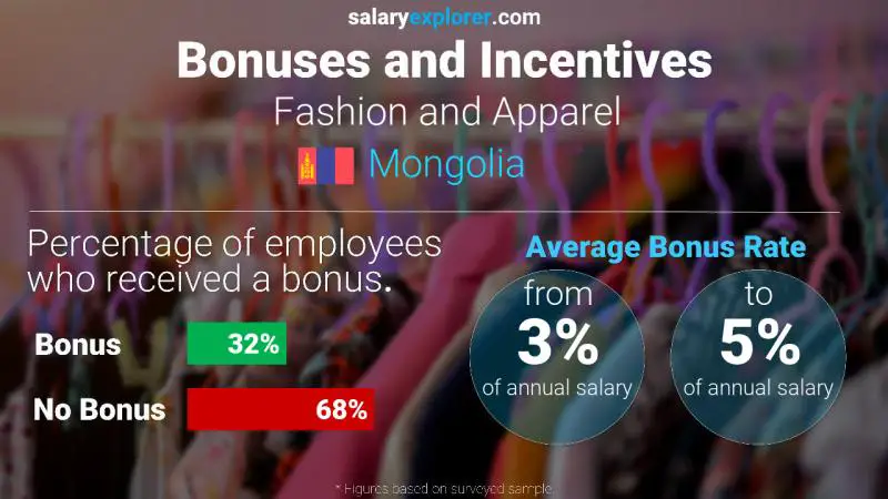 Annual Salary Bonus Rate Mongolia Fashion and Apparel